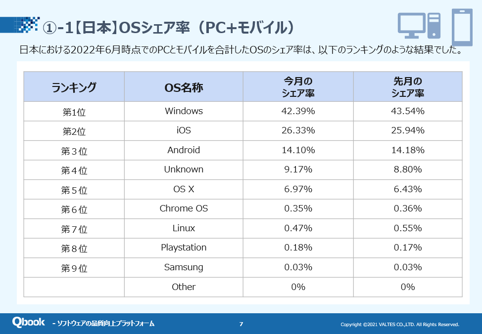 【2022年6月版】OS・ブラウザのシェア率ランキング