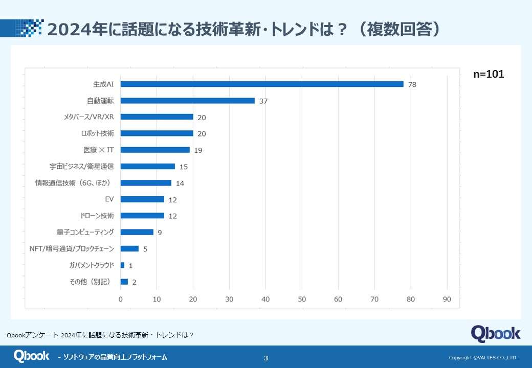 2024年に来る技術革新・トレンドとは？アンケート調査結果