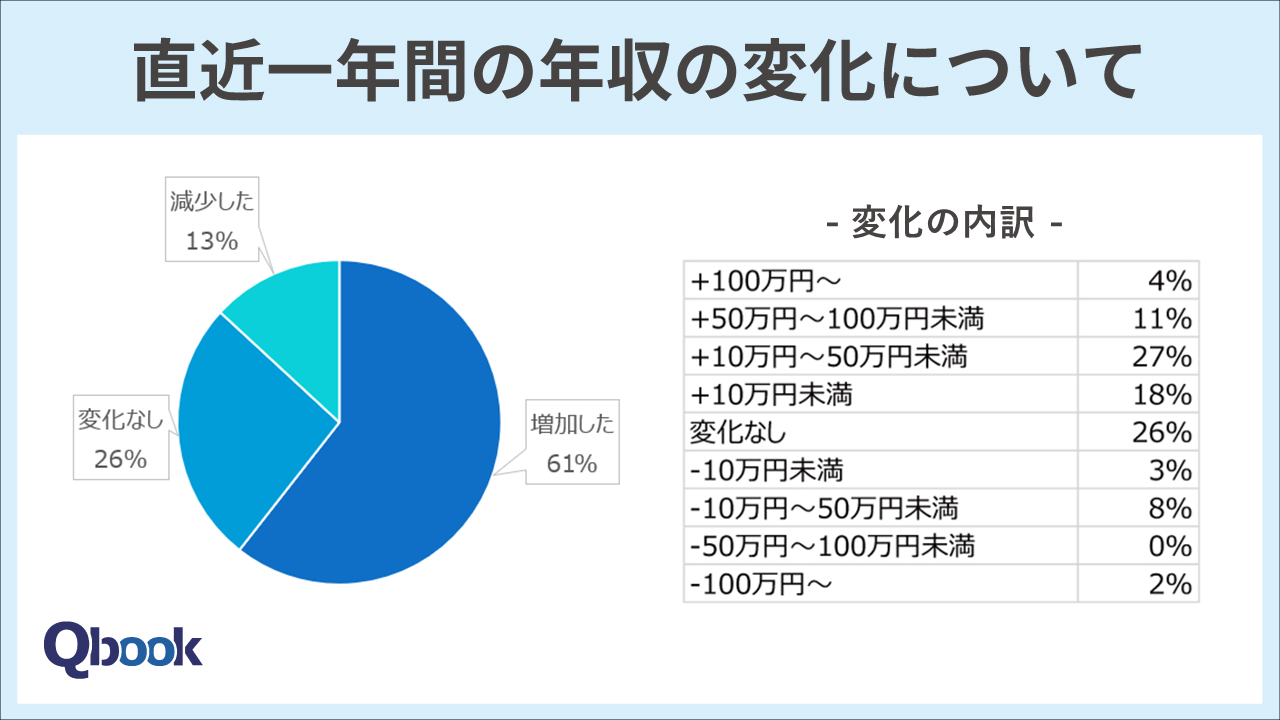 【2022-2023】ITエンジニアの直近一年間の収入変化に関する調査結果