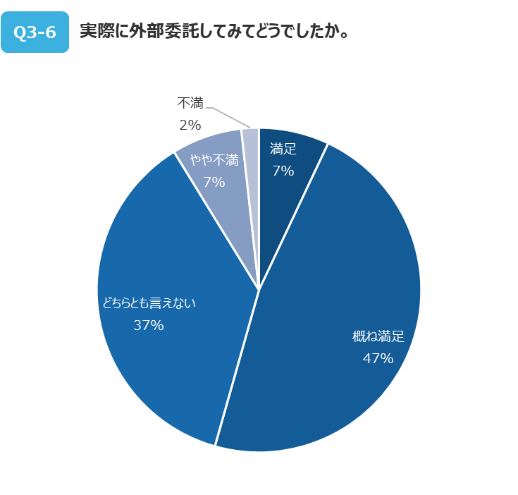 第三者検証に関するアンケート調査結果 2020年版