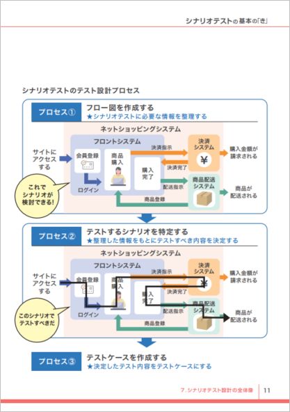 シナリオテストの基本の「き」[入門編]